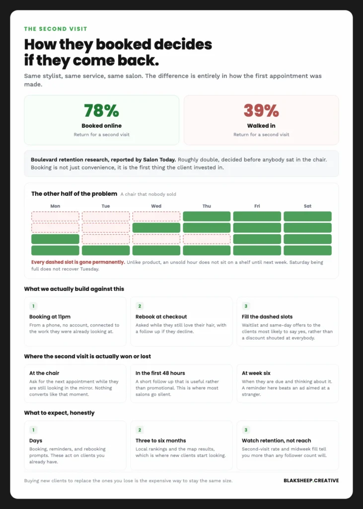 Comparison showing 78 percent second-visit return for online bookings against 39 percent for walk-ins, and a week of salon slots with unsold midweek hours