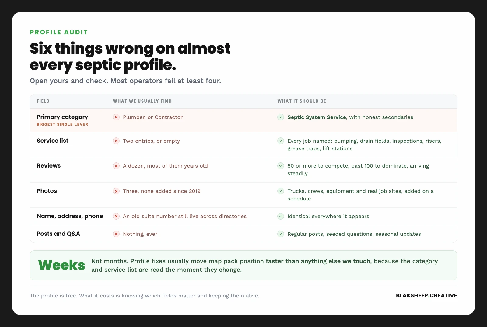 Audit table of six Google Business Profile fields septic companies get wrong, including primary category set to Plumber instead of Septic System Service