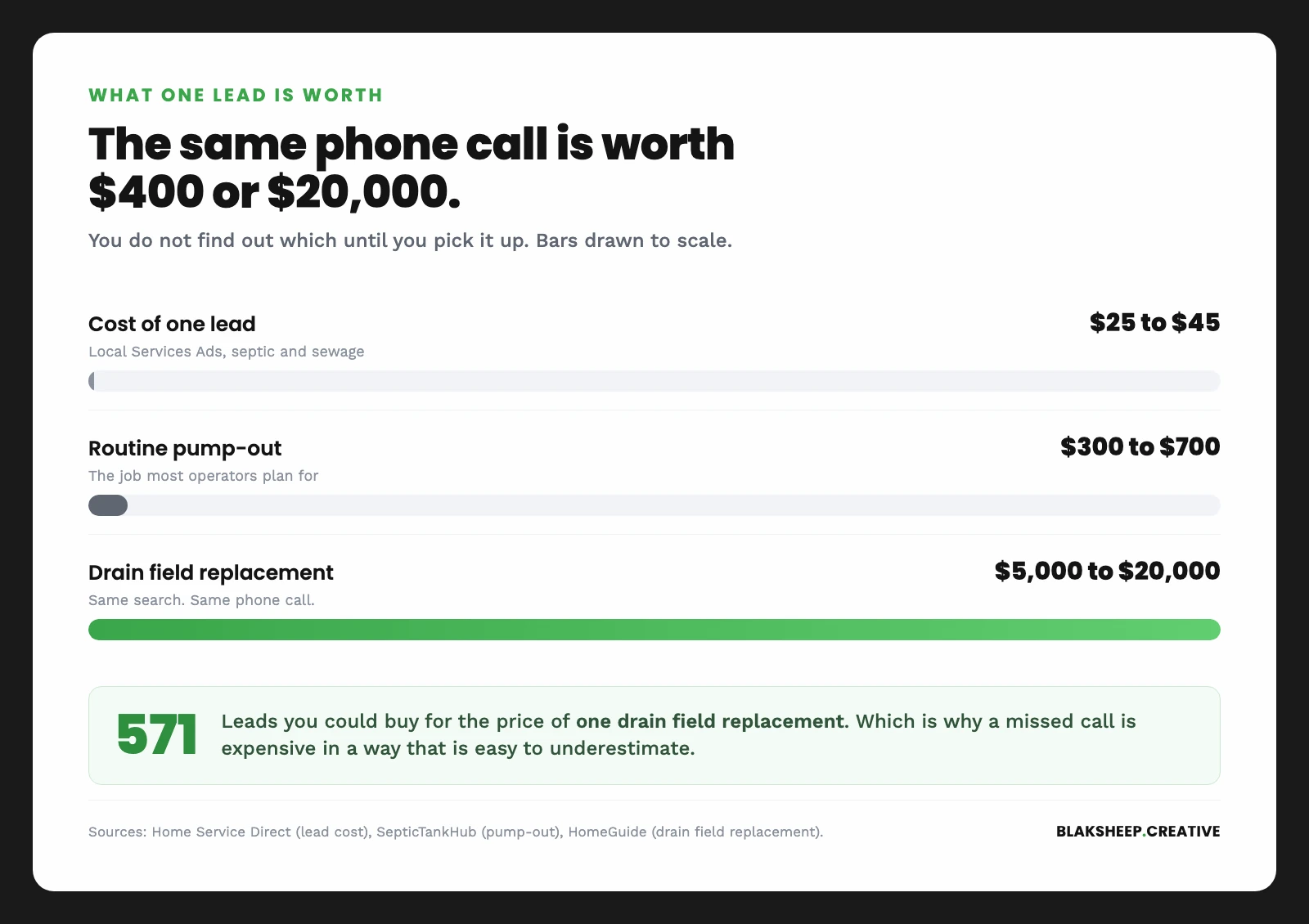 Chart comparing a $25 to $45 septic lead against a $300 to $700 pump-out and a $5,000 to $20,000 drain field replacement