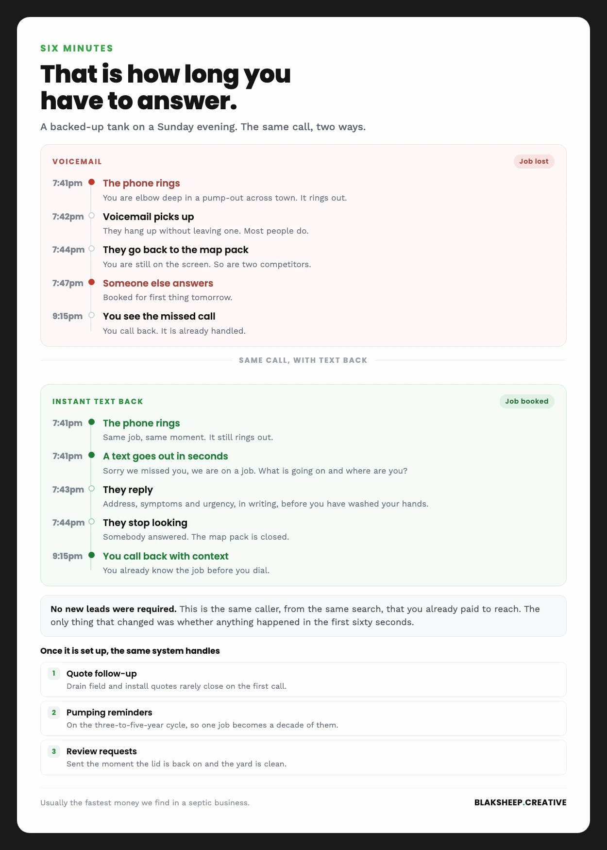 Two timelines of the same missed septic call: voicemail losing the job to a competitor by 7:47pm, against instant text back booking it