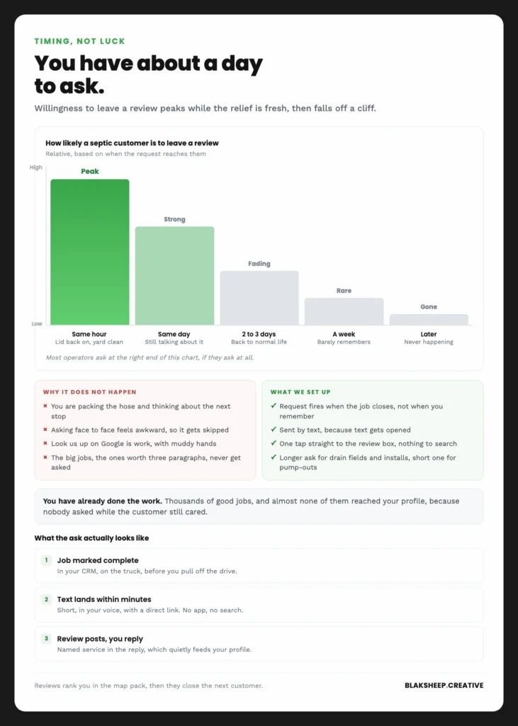 Bar chart showing a septic customer's willingness to leave a review peaking in the hour after the job and collapsing over the following week