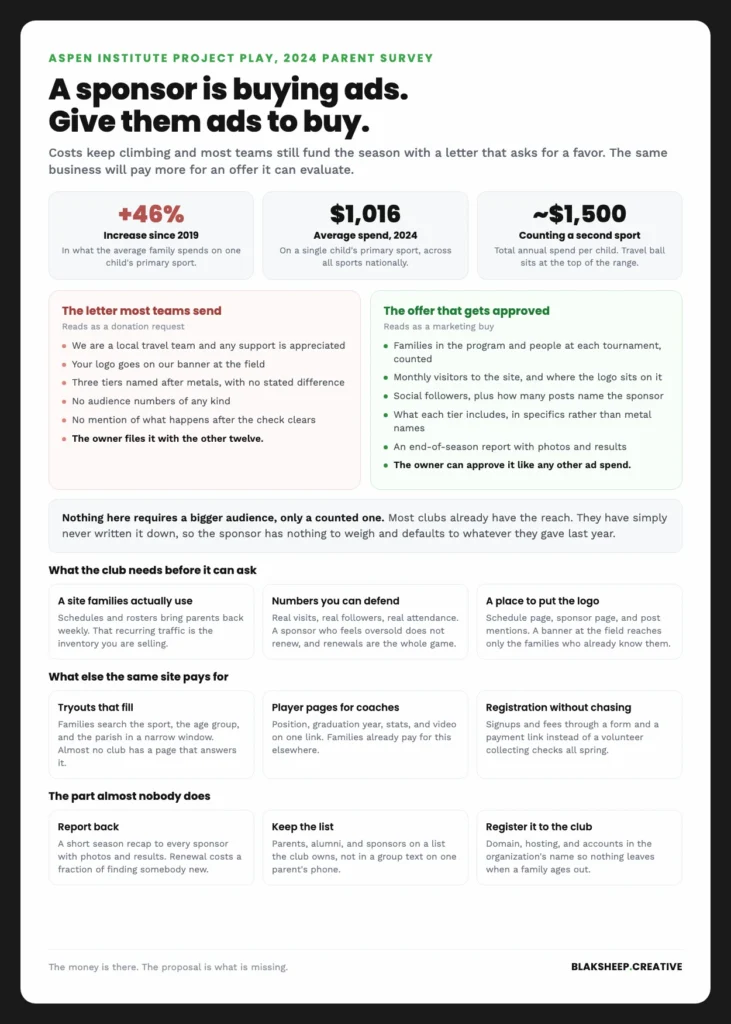 Comparison of a typical team sponsorship letter against a sponsorship offer a business can evaluate, alongside Project Play data showing youth sports family spending rose 46 percent since 2019 to $1,016 per child