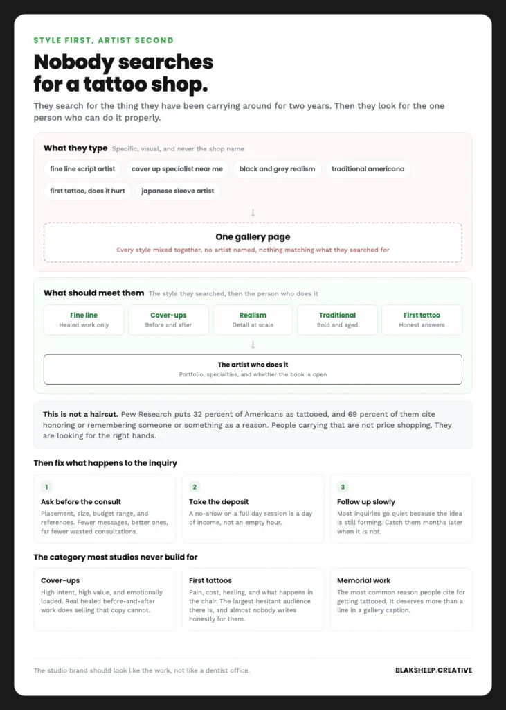 Comparison of the style-specific searches people actually run against a single undifferentiated gallery page, and the style and artist pages that should meet them