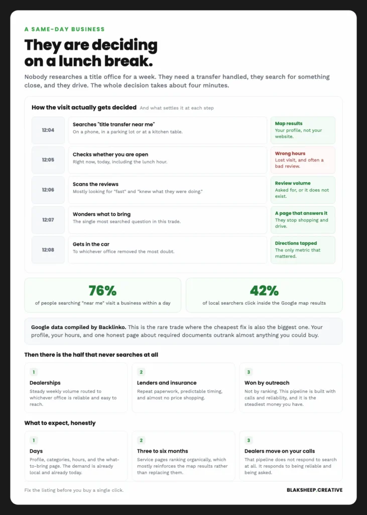 Timeline showing how a customer decides which title office to visit in about four minutes, and the Google profile factors that settle each step