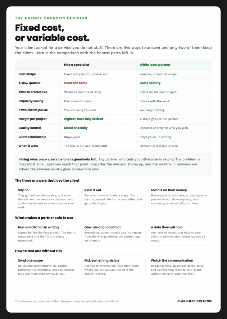 Comparison table of hiring a specialist against using a white label partner across cost shape, slow quarters, ramp time, capacity, margin, quality control, and when each option wins